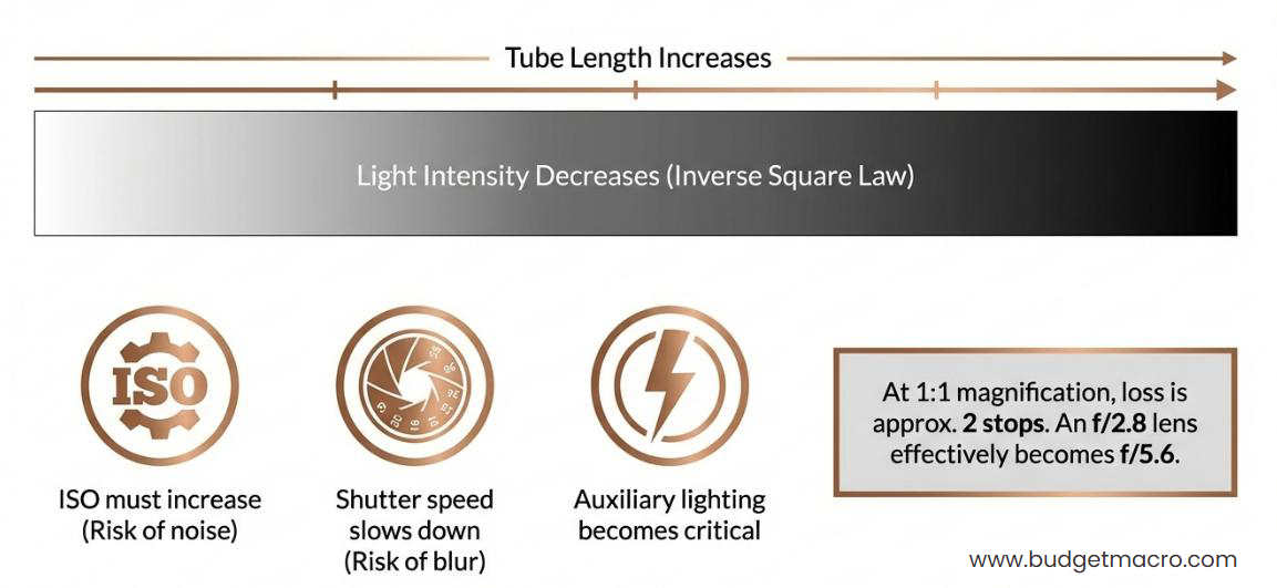 Diagram showing how light spreads across the sensor as extension tube length increases, causing exposure loss